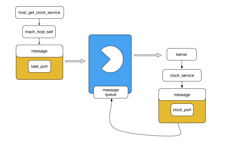 host_get_clock_service