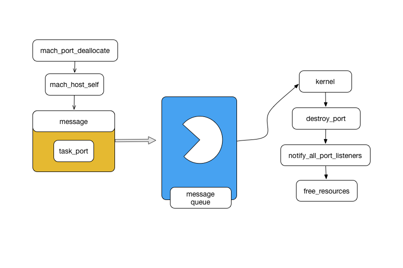 mach_port_deallocate